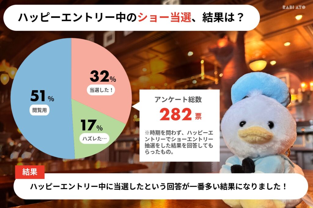 ハッピーエントリー中のディズニーショー抽選結果をまとめたアンケート円グラフ