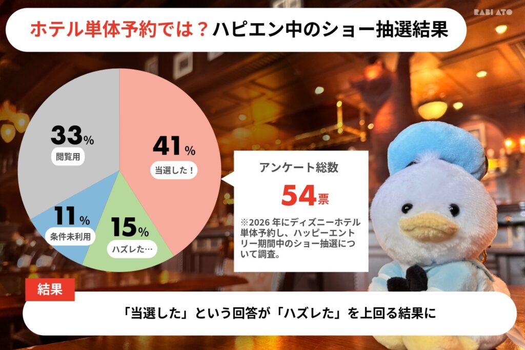 ディズニーホテル単体予約時のハッピーエントリー中のショー抽選結果