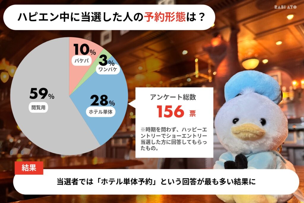 ハッピーエントリー中にショー抽選に当選した人の予約形態アンケート結果