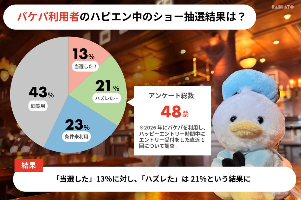 バケーションパッケージ利用者のハッピーエントリー中のショー抽選結果