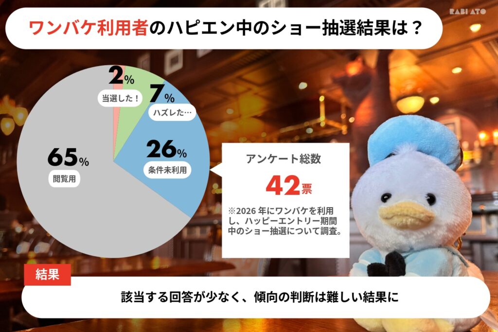 ワンダフルバケーション利用時のハッピーエントリー中のショー抽選結果